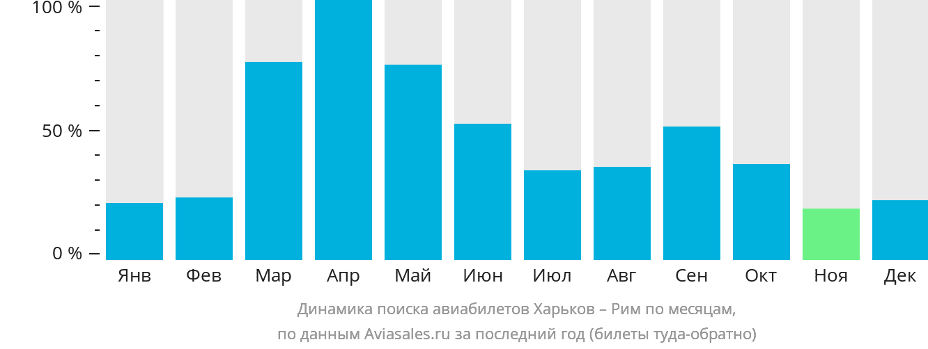 Динамика поиска авиабилетов из Харькова в Рим по месяцам