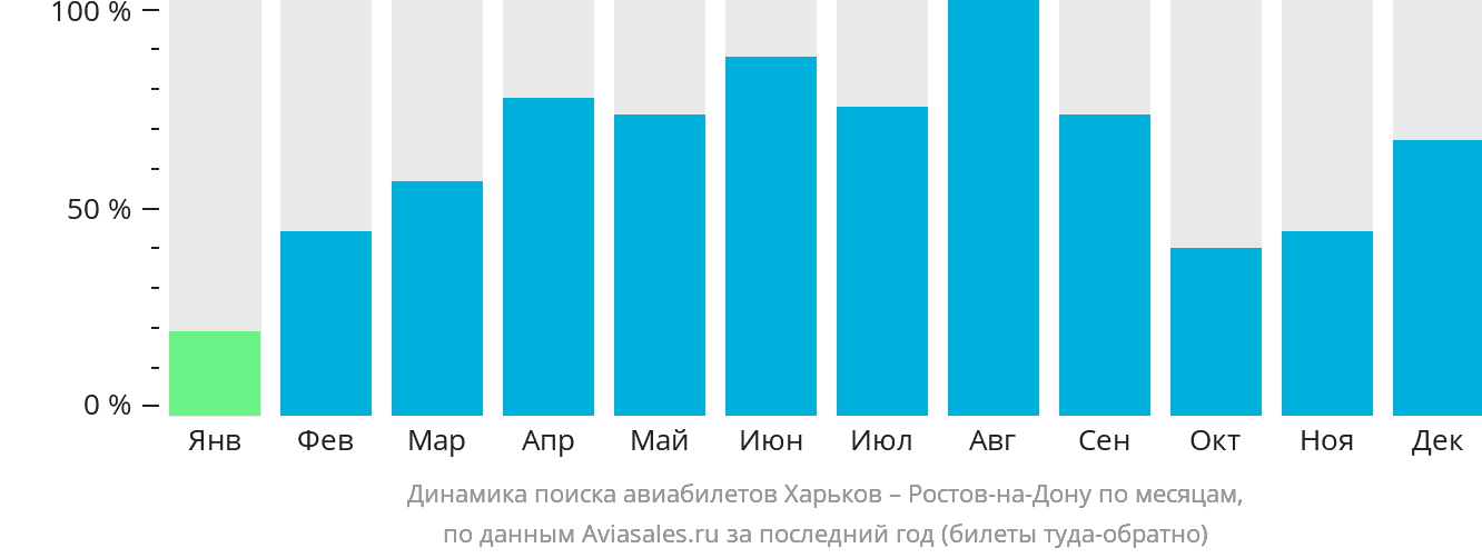 Динамика поиска авиабилетов из Харькова в Ростов-на-Дону по месяцам