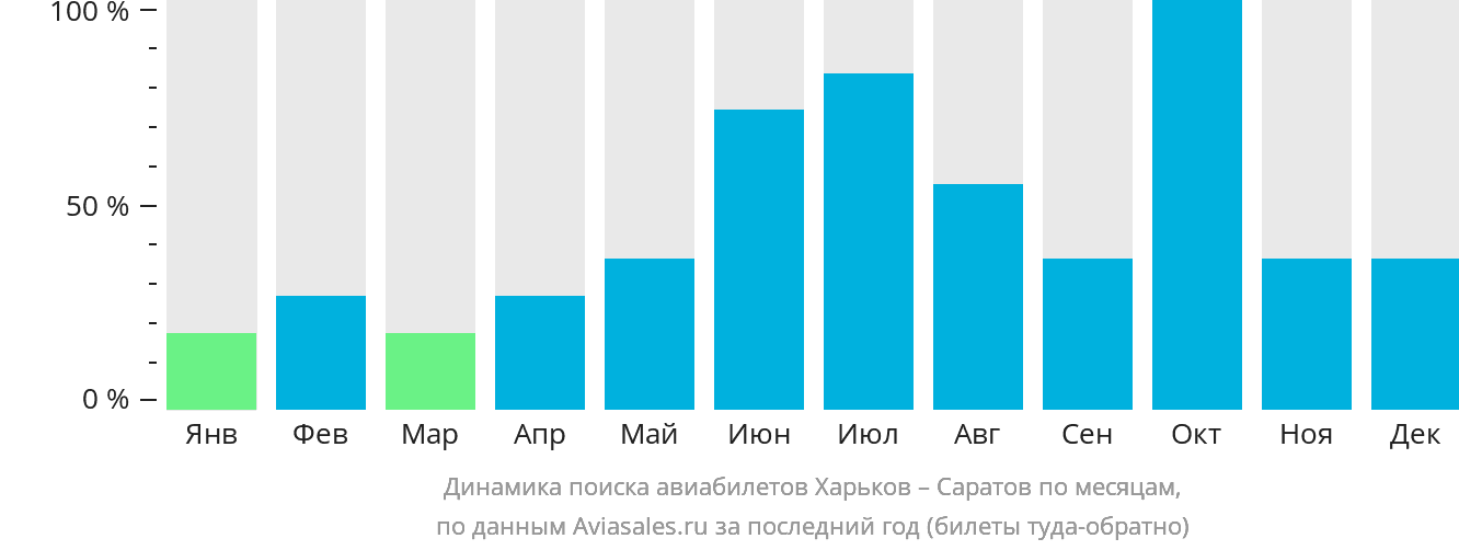 Динамика поиска авиабилетов из Харькова в Саратов по месяцам