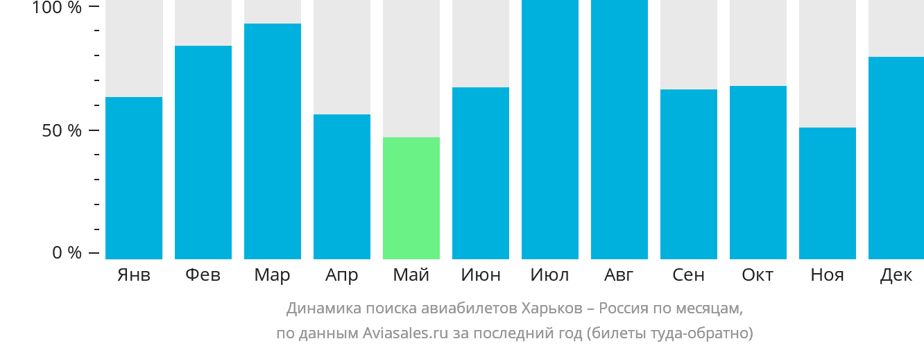 Динамика поиска авиабилетов из Харькова в Россию по месяцам