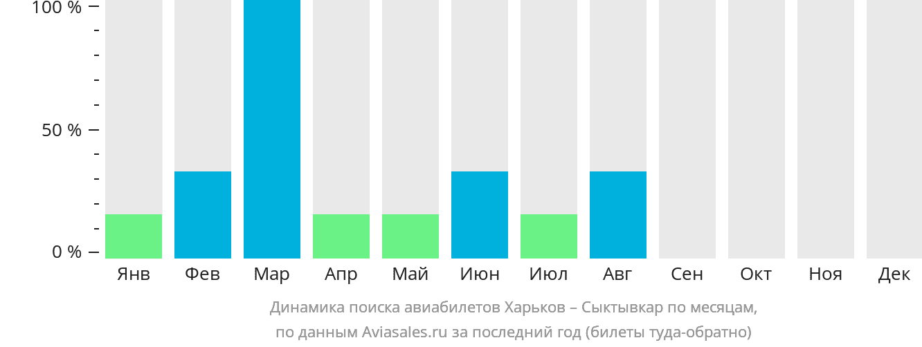Динамика поиска авиабилетов из Харькова в Сыктывкар по месяцам