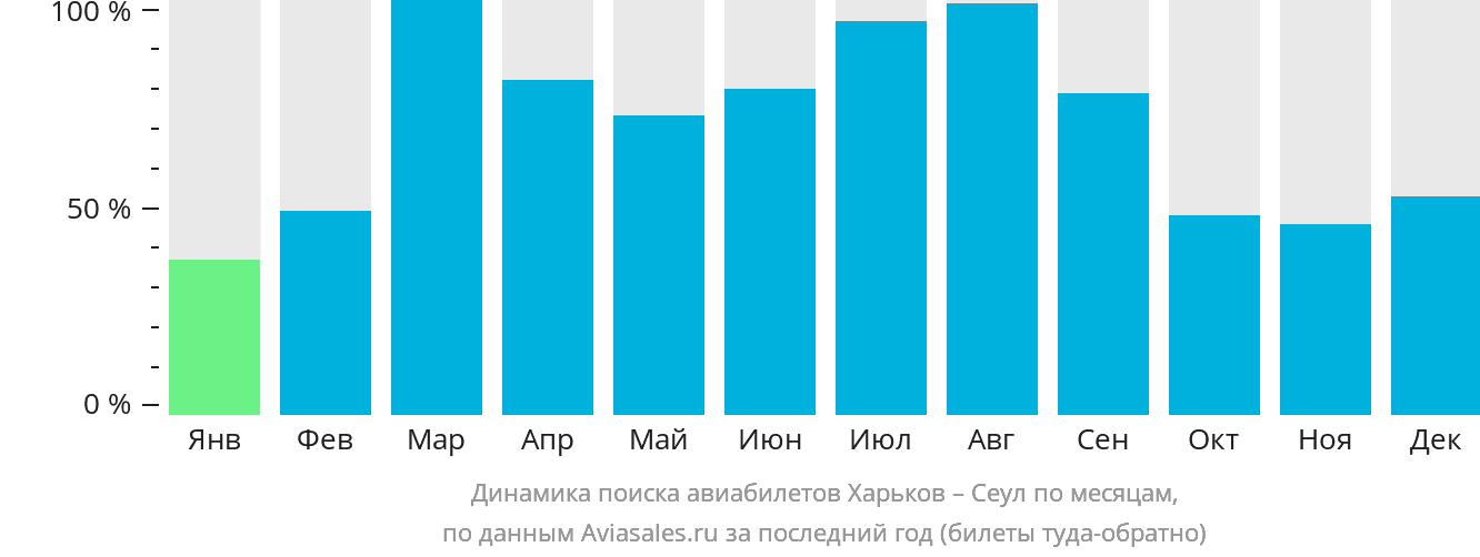 Динамика поиска авиабилетов из Харькова в Сеул по месяцам