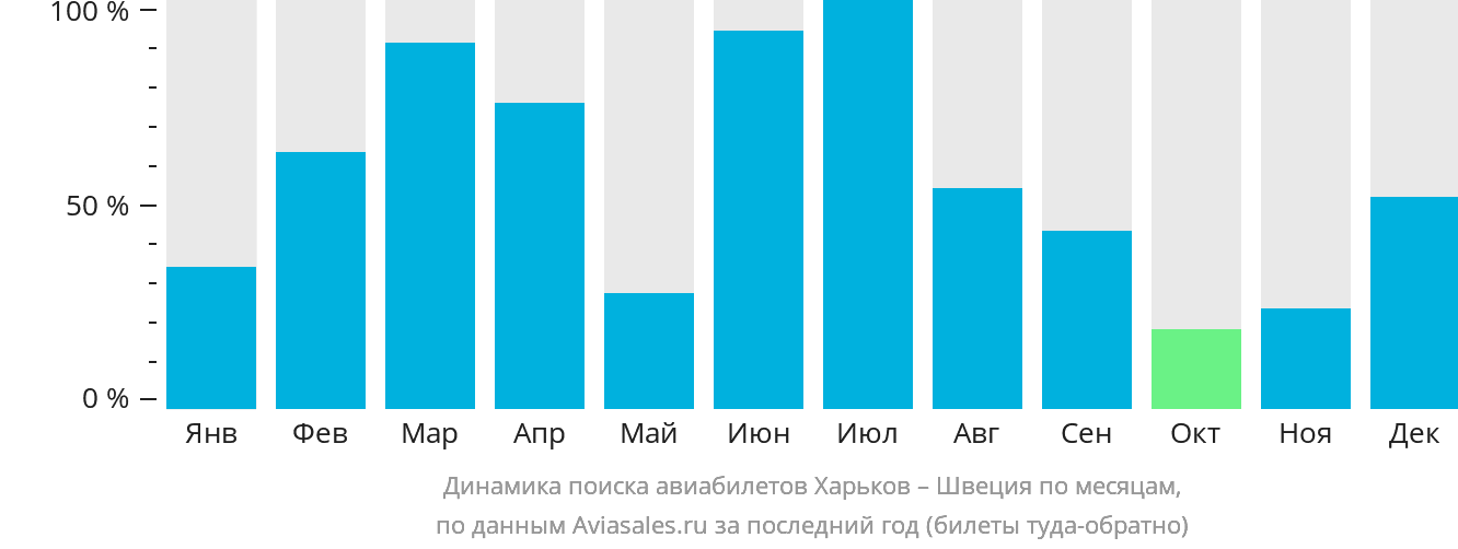 Динамика поиска авиабилетов из Харькова в Швецию по месяцам