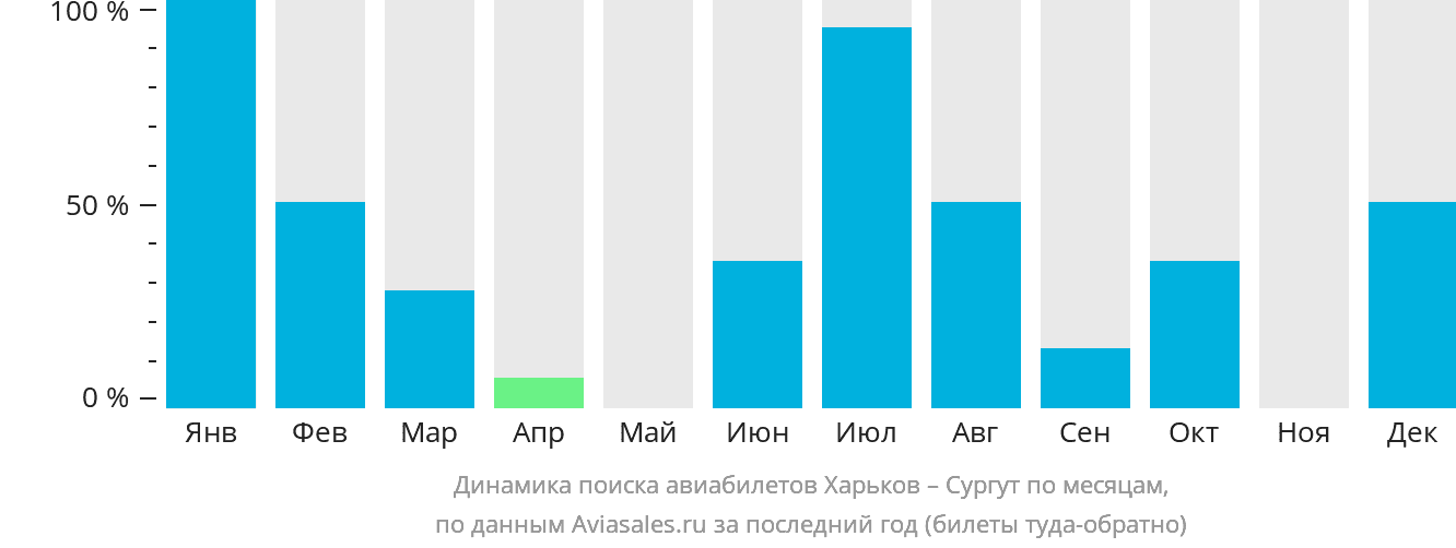 Динамика поиска авиабилетов из Харькова в Сургут по месяцам