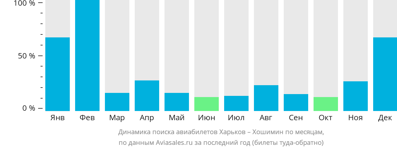 Динамика поиска авиабилетов из Харькова в Хошимин по месяцам