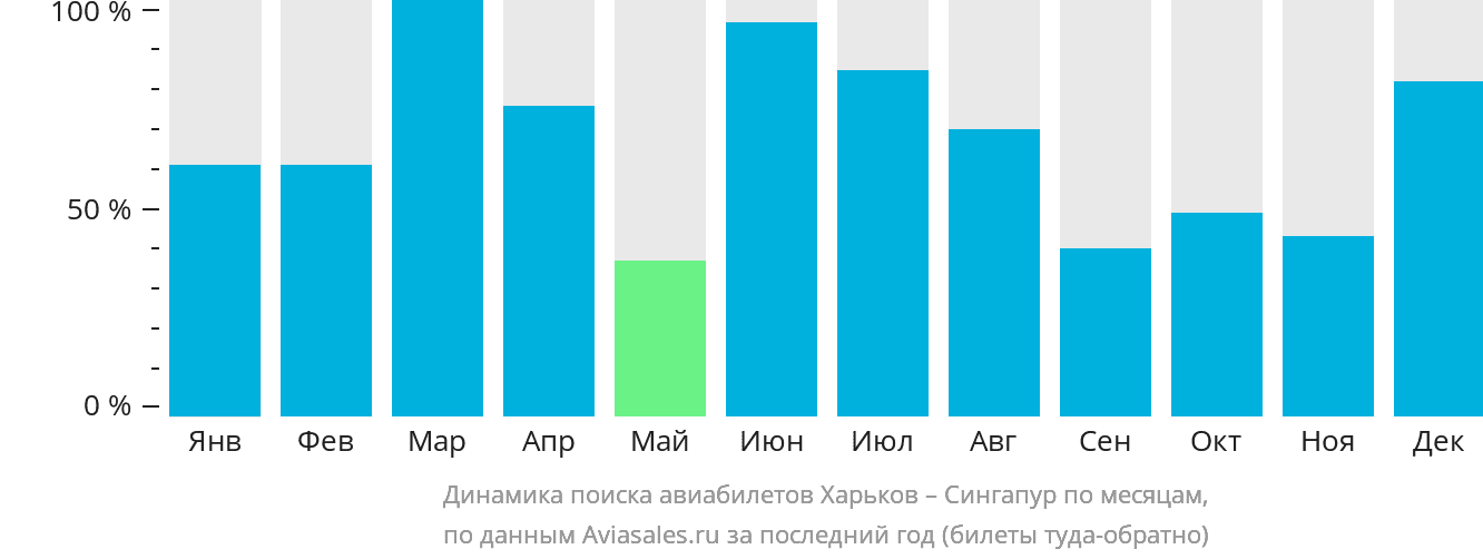 Динамика поиска авиабилетов из Харькова в Сингапур по месяцам
