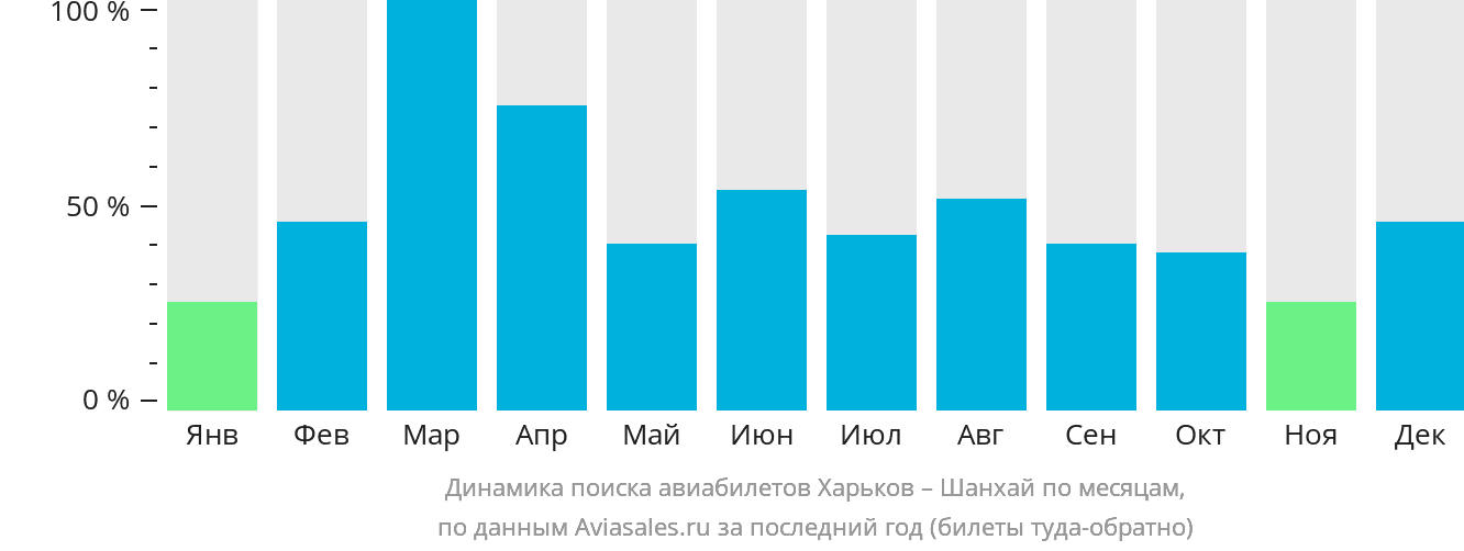 Динамика поиска авиабилетов из Харькова в Шанхай по месяцам