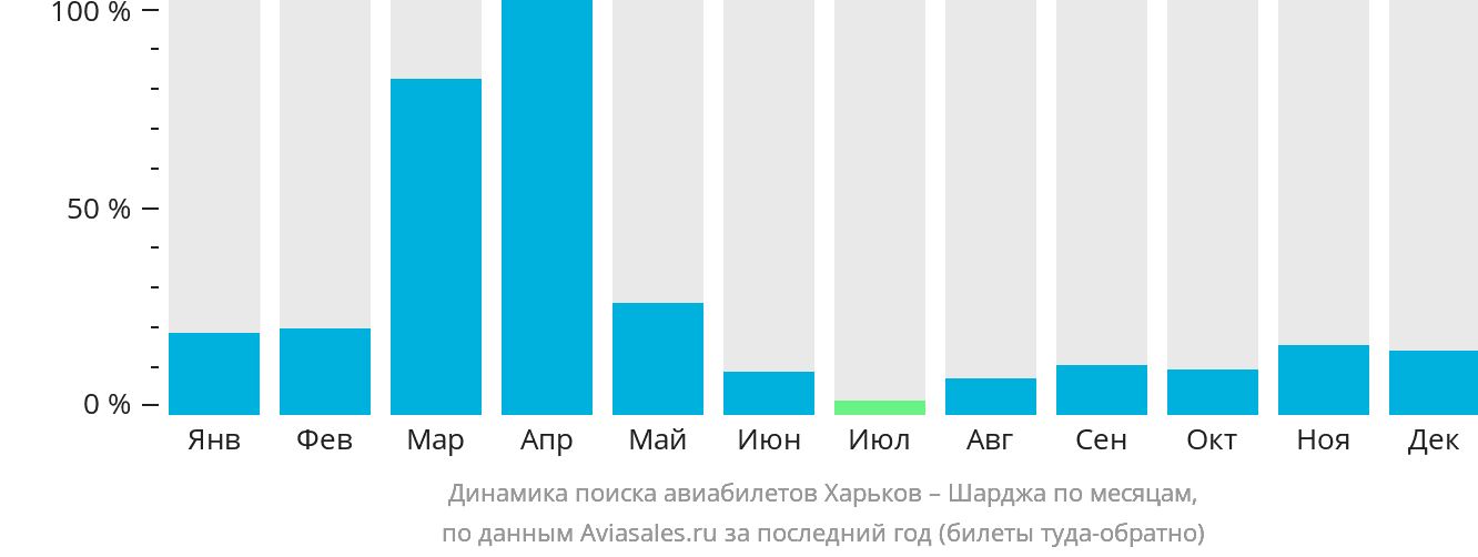 Динамика поиска авиабилетов из Харькова в Шарджу по месяцам