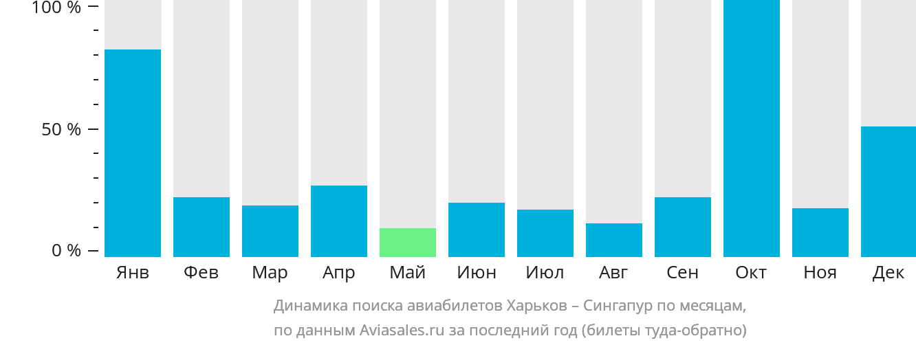Динамика поиска авиабилетов из Харькова в Сингапур по месяцам
