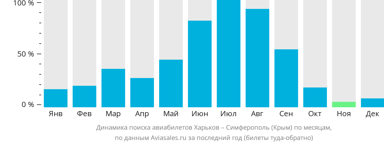 Динамика поиска авиабилетов из Харькова в Симферополь по месяцам