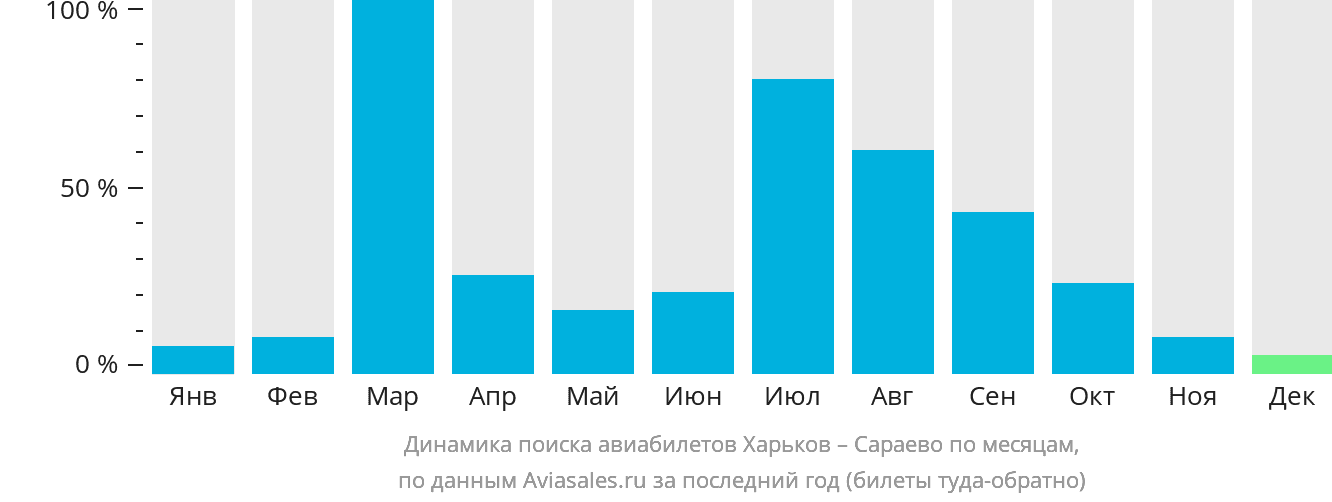 Динамика поиска авиабилетов из Харькова в Сараево по месяцам
