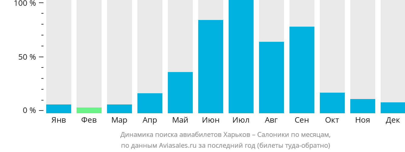 Динамика поиска авиабилетов из Харькова в Салоники по месяцам