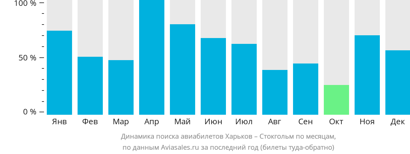Динамика поиска авиабилетов из Харькова в Стокгольм по месяцам