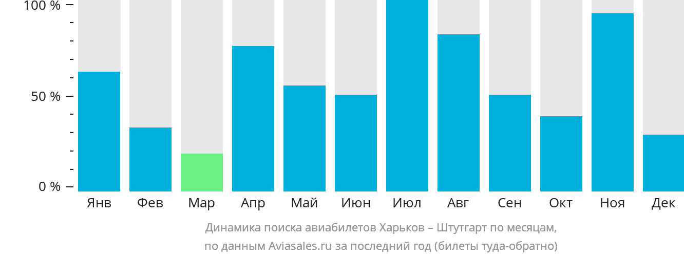 Динамика поиска авиабилетов из Харькова в Штутгарт по месяцам