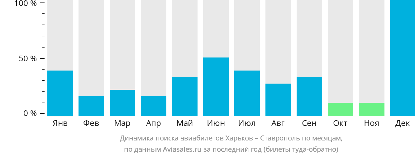 Динамика поиска авиабилетов из Харькова в Ставрополь по месяцам