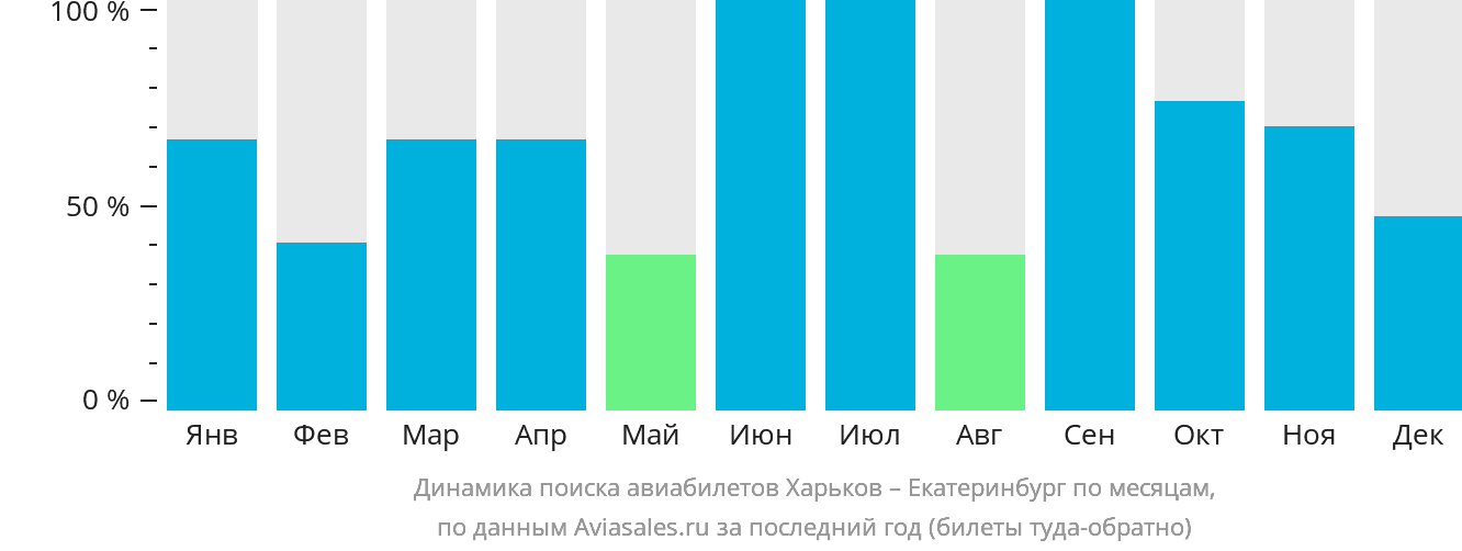 Динамика поиска авиабилетов из Харькова в Екатеринбург по месяцам