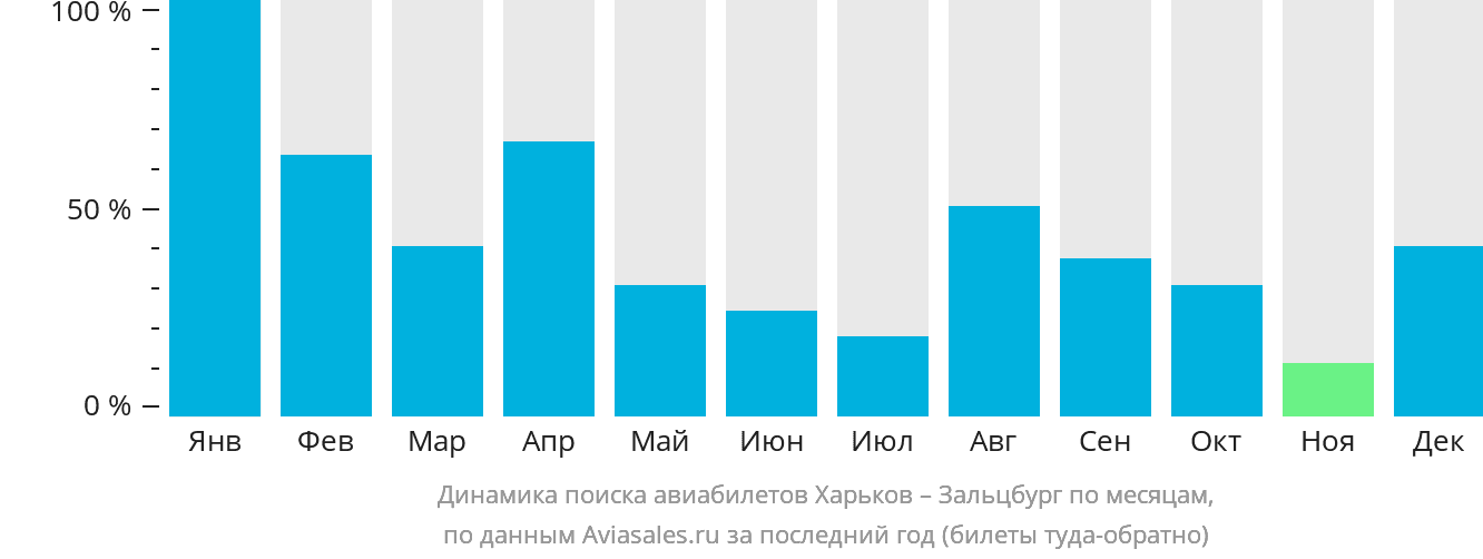 Динамика поиска авиабилетов из Харькова в Зальцбург по месяцам