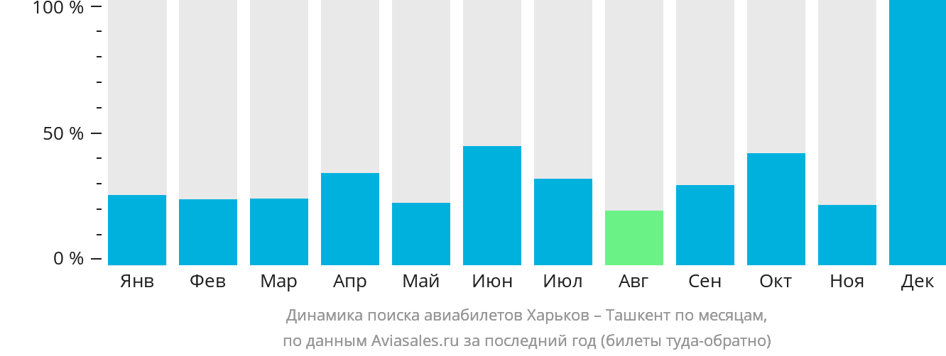 Динамика поиска авиабилетов из Харькова в Ташкент по месяцам