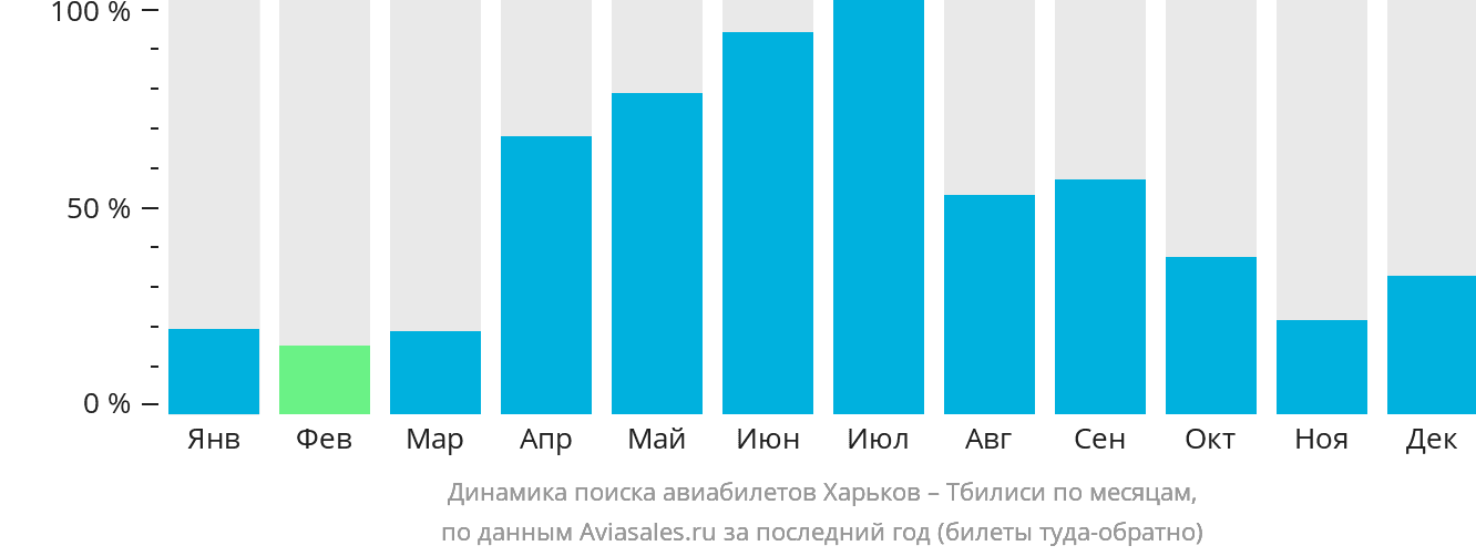 Динамика поиска авиабилетов из Харькова в Тбилиси по месяцам