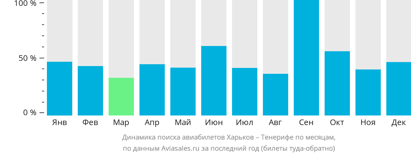 Динамика поиска авиабилетов из Харькова на Тенерифе по месяцам