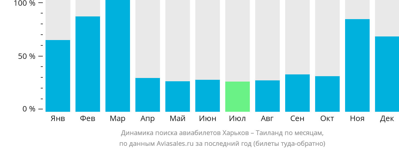 Динамика поиска авиабилетов из Харькова в Таиланд по месяцам