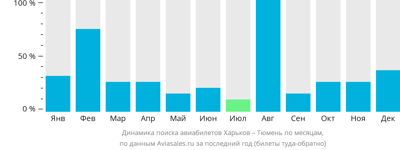 Динамика поиска авиабилетов из Харькова в Тюмень по месяцам
