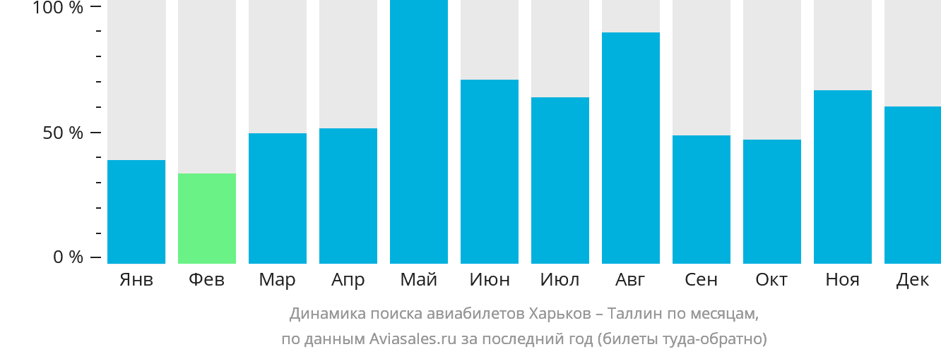 Динамика поиска авиабилетов из Харькова в Таллин по месяцам
