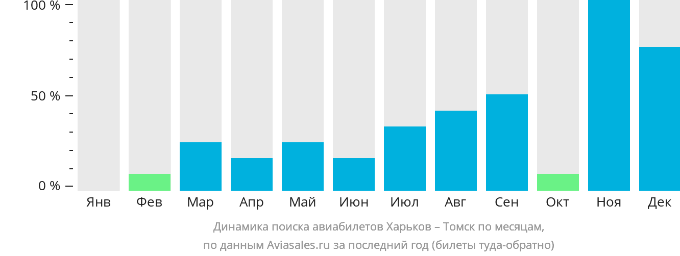 Динамика поиска авиабилетов из Харькова в Томск по месяцам