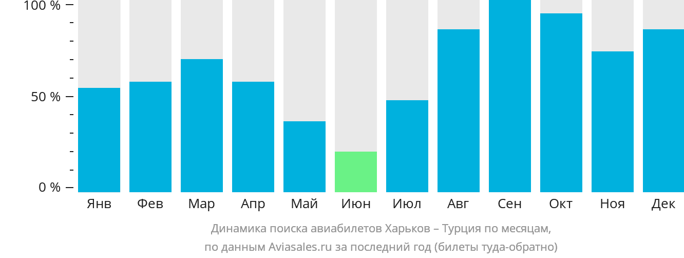 Динамика поиска авиабилетов из Харькова в Турцию по месяцам