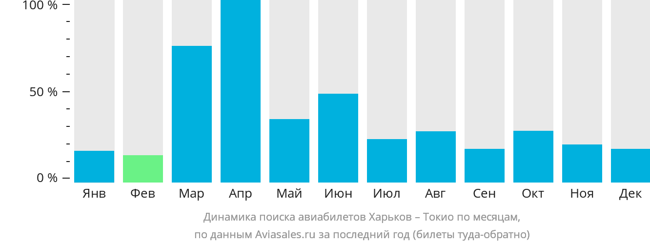 Динамика поиска авиабилетов из Харькова в Токио по месяцам