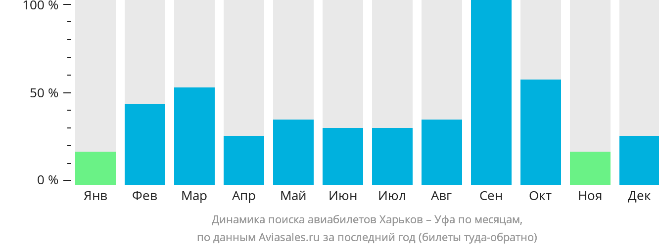 Динамика поиска авиабилетов из Харькова в Уфу по месяцам