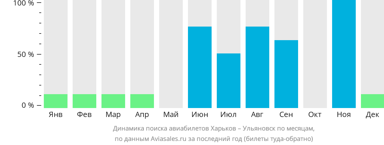 Динамика поиска авиабилетов из Харькова в Ульяновск по месяцам