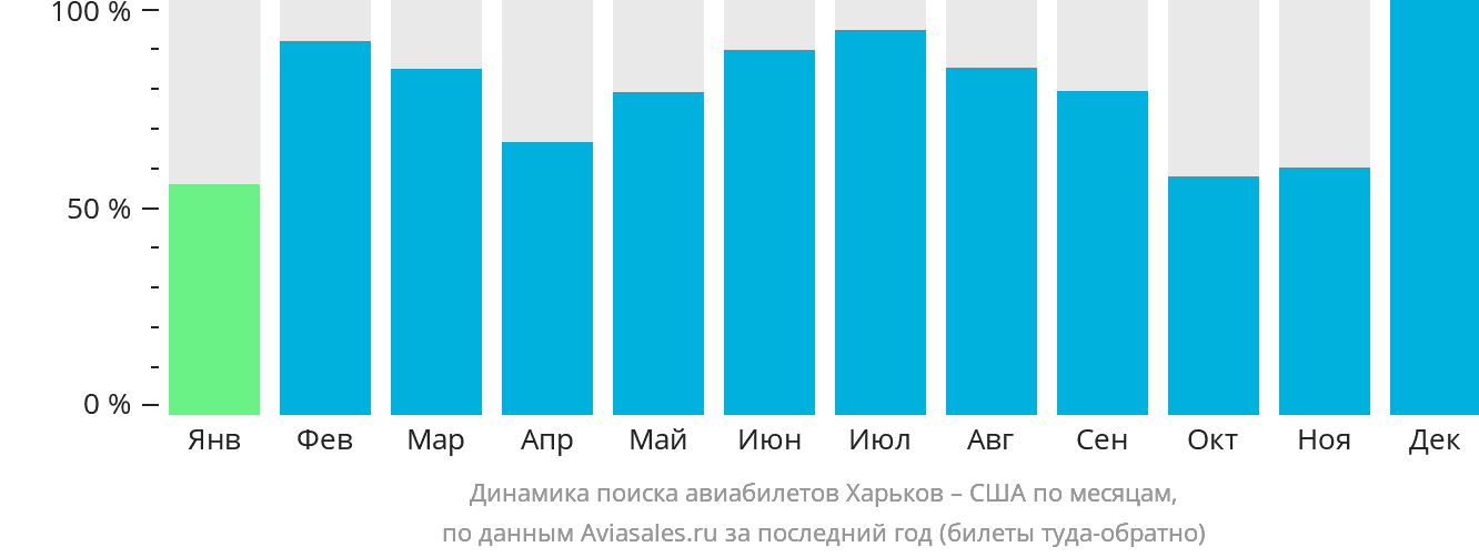 Динамика поиска авиабилетов из Харькова в США по месяцам