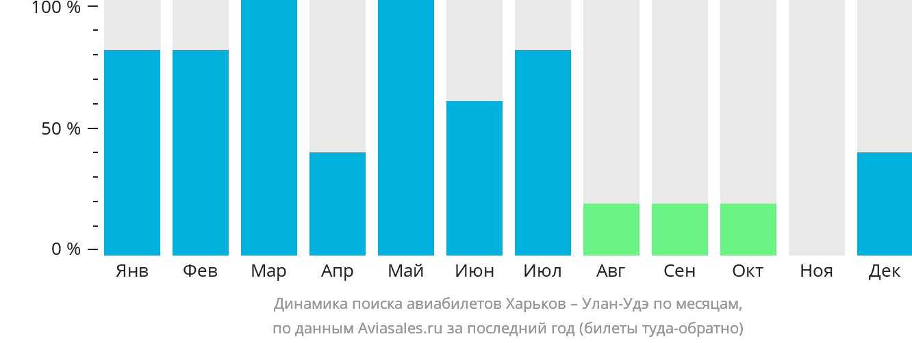 Динамика поиска авиабилетов из Харькова в Улан-Удэ по месяцам