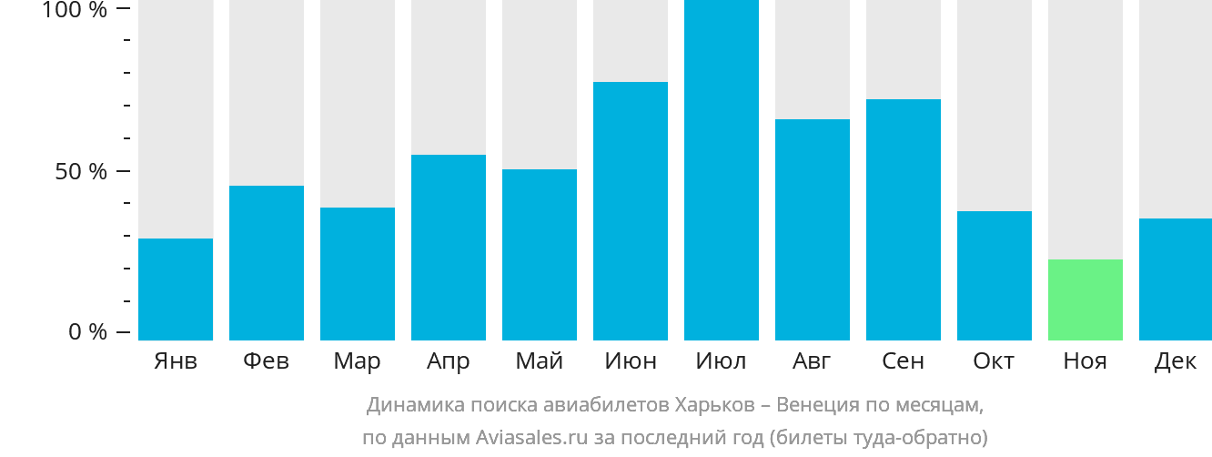 Динамика поиска авиабилетов из Харькова в Венецию по месяцам