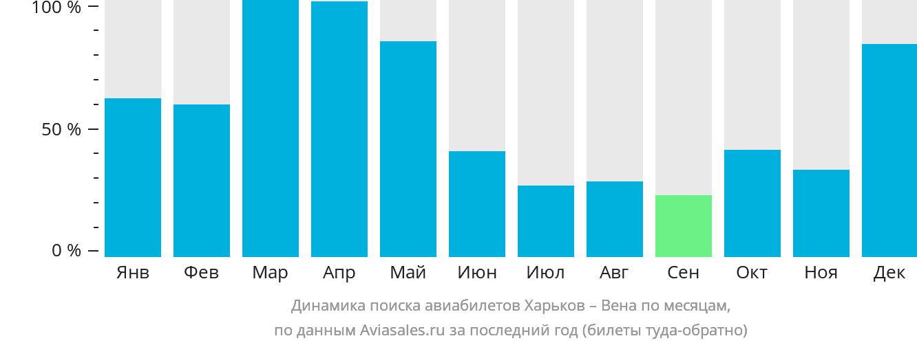 Динамика поиска авиабилетов из Харькова в Вену по месяцам