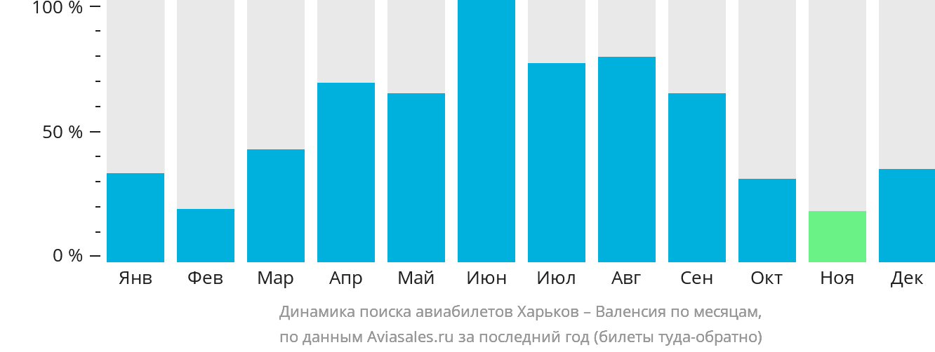 Динамика поиска авиабилетов из Харькова в Валенсию по месяцам