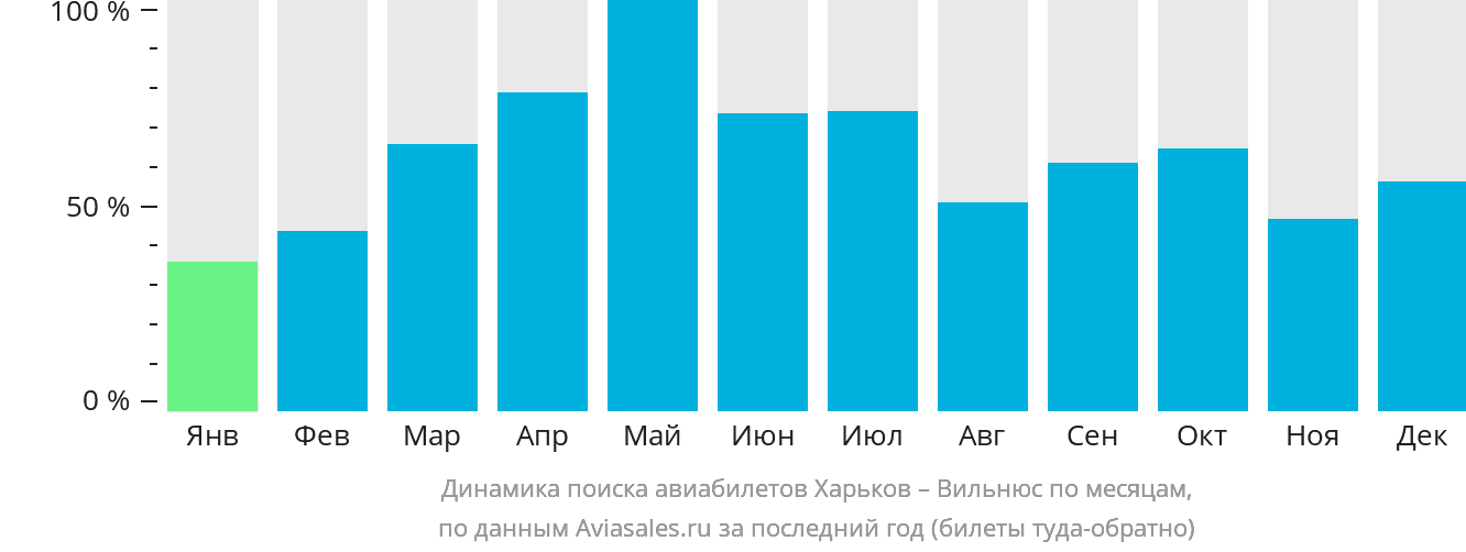 Динамика поиска авиабилетов из Харькова в Вильнюс по месяцам