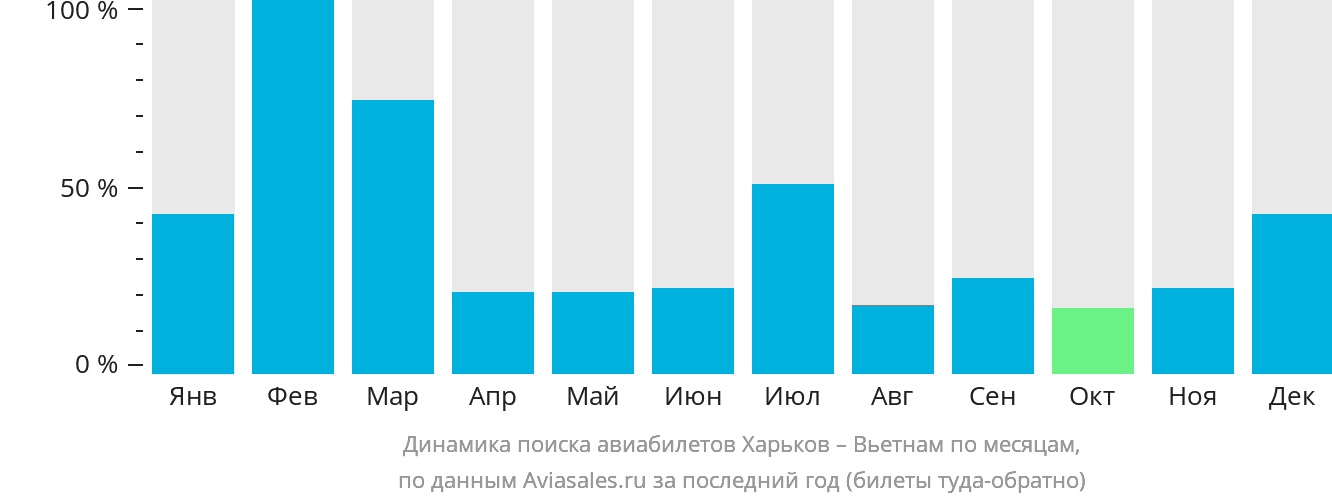 Динамика поиска авиабилетов из Харькова в Вьетнам по месяцам