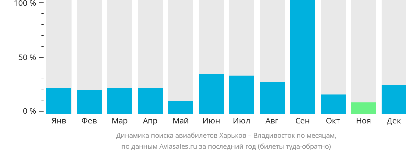 Динамика поиска авиабилетов из Харькова во Владивосток по месяцам