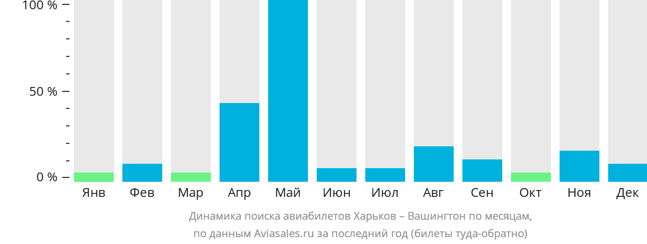 Динамика поиска авиабилетов из Харькова в Вашингтон по месяцам