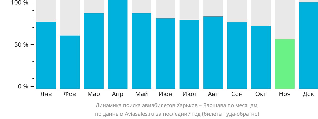 Динамика поиска авиабилетов из Харькова в Варшаву по месяцам
