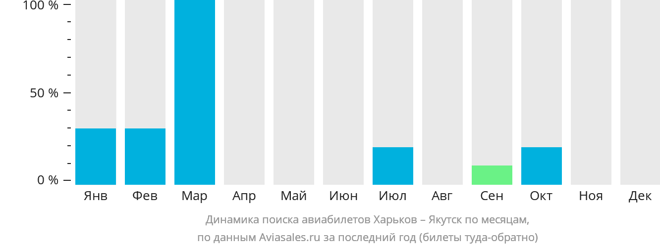 Динамика поиска авиабилетов из Харькова в Якутск по месяцам