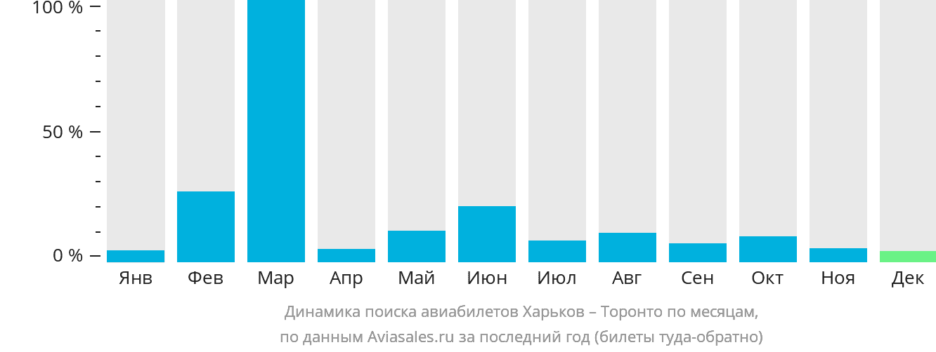 Динамика поиска авиабилетов из Харькова в Торонто по месяцам