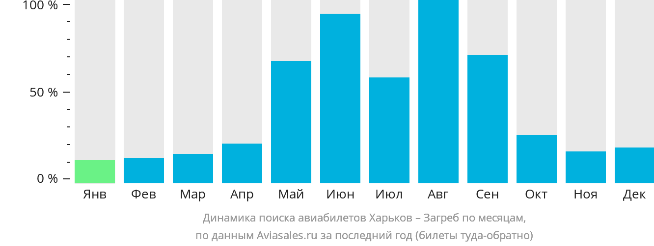 Динамика поиска авиабилетов из Харькова в Загреб по месяцам