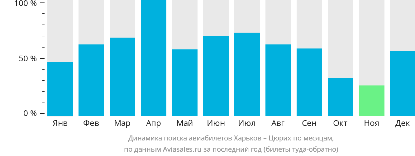 Динамика поиска авиабилетов из Харькова в Цюрих по месяцам