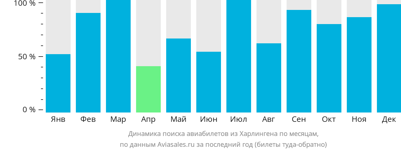 Динамика поиска авиабилетов из Харлингена по месяцам