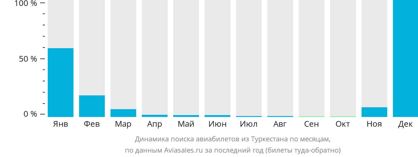 Динамика поиска авиабилетов из Туркестана по месяцам