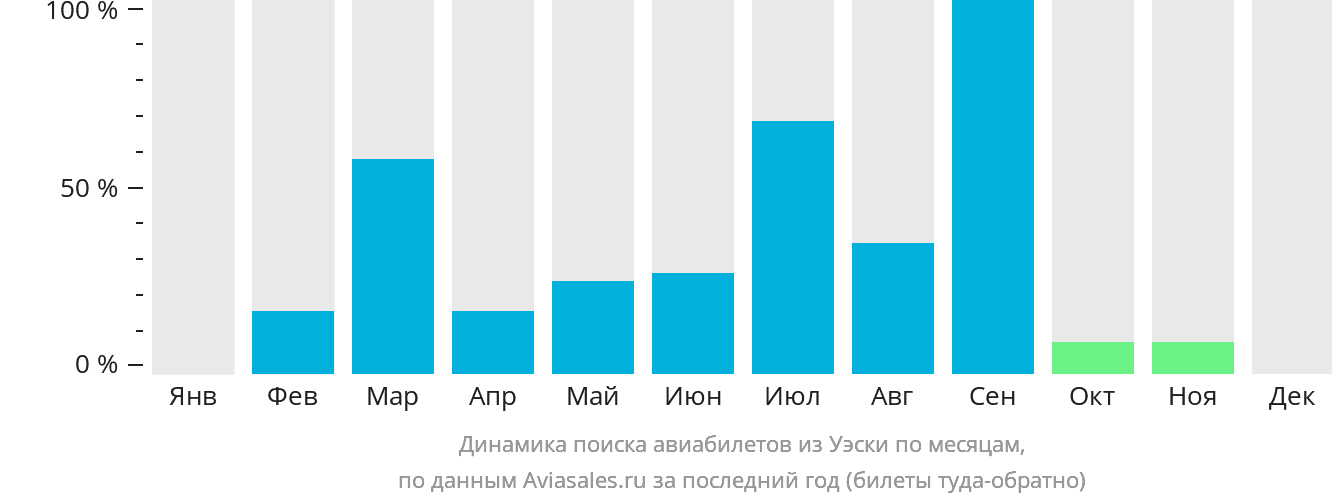 Динамика поиска авиабилетов из Уэски по месяцам