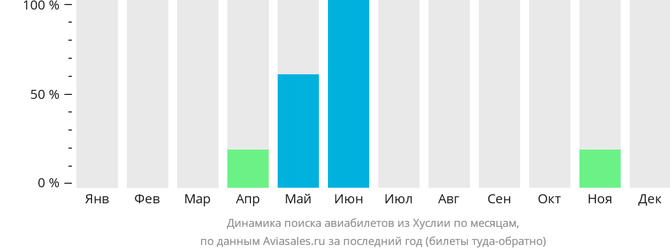 Динамика поиска авиабилетов из Хуслии по месяцам